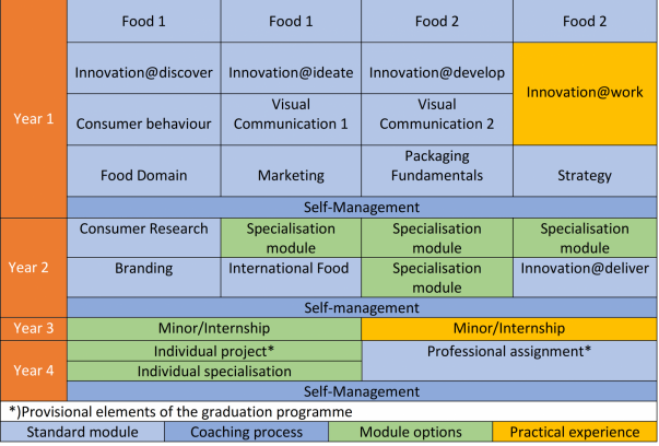 Programme Food Innovation - Den Bosch